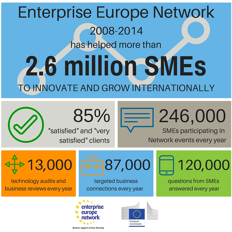 How the Network has helped SMEs