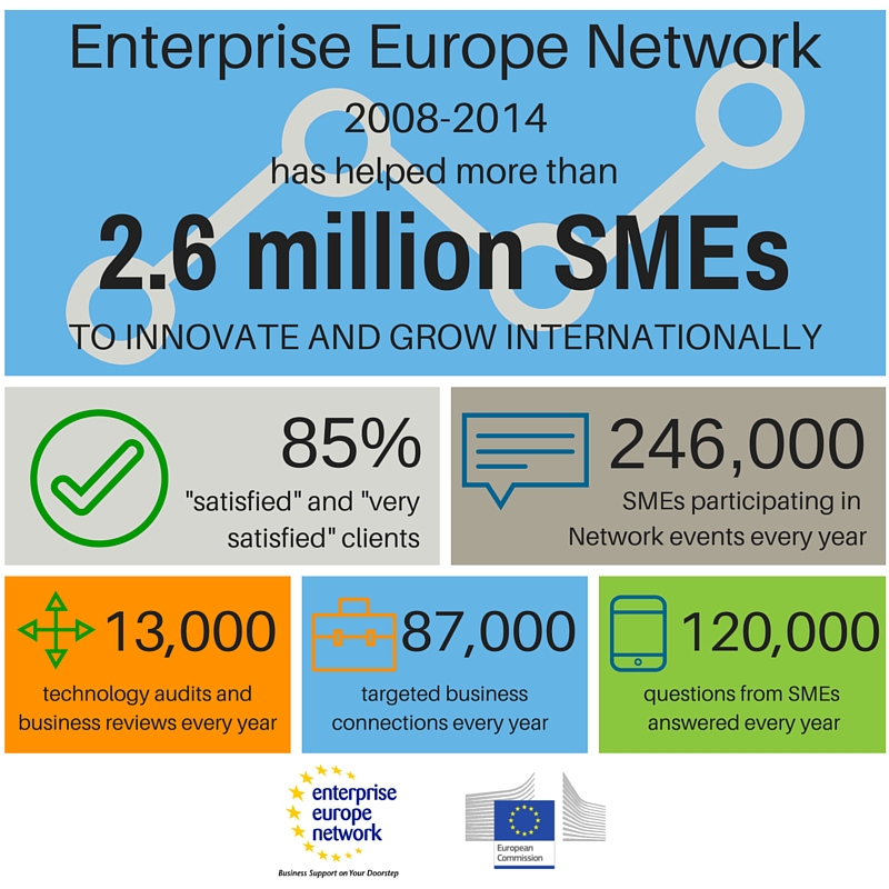 How the Network has helped SMEs How the Network has helped SMEs