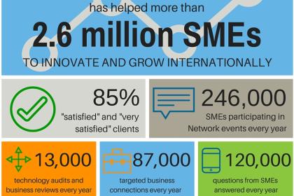 How the Network has helped SMEs